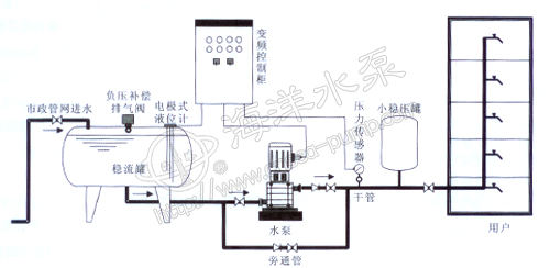 WB型無(wú)負(fù)壓給水成套設(shè)備